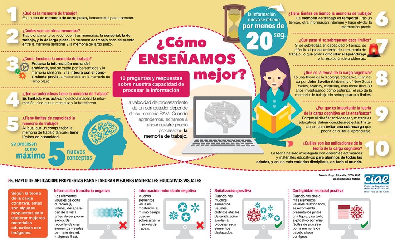 Infografía: qué es la memoria de trabajo y por qué es importante para la enseñanza